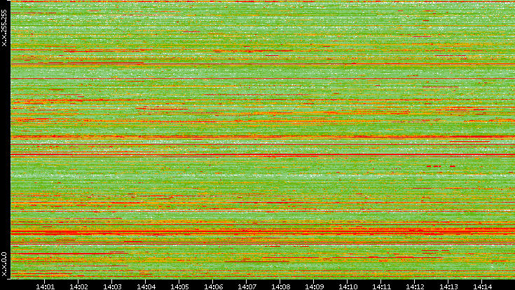 Src. IP vs. Time