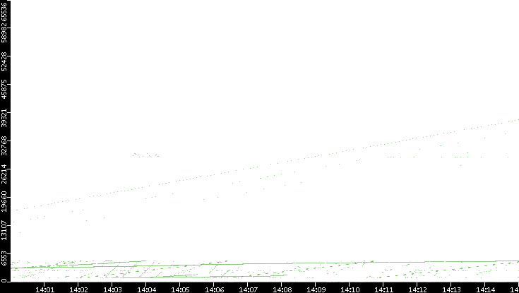 Dest. Port vs. Time