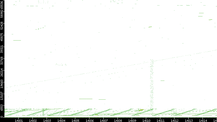 Src. Port vs. Time