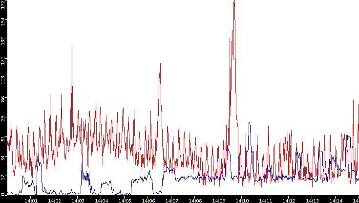 Nb. of Packets vs. Time