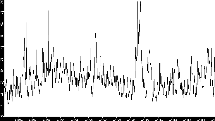 Throughput vs. Time