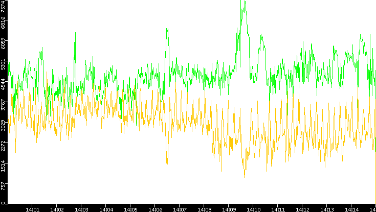 Entropy of Port vs. Time