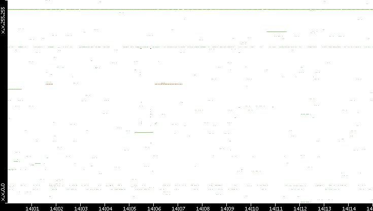 Src. IP vs. Time