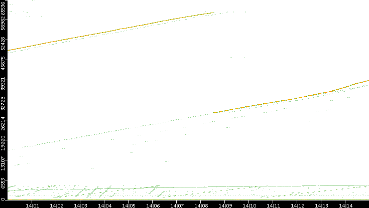 Dest. Port vs. Time