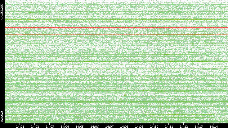 Dest. IP vs. Time