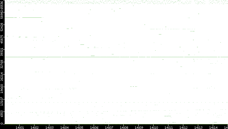 Dest. Port vs. Time