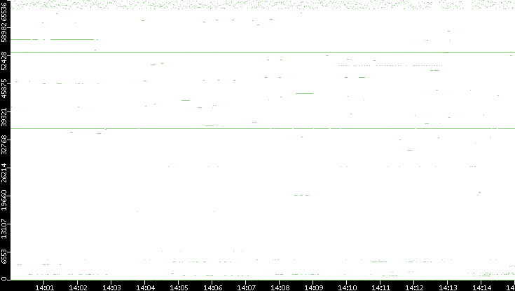 Src. Port vs. Time