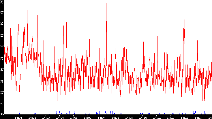 Nb. of Packets vs. Time