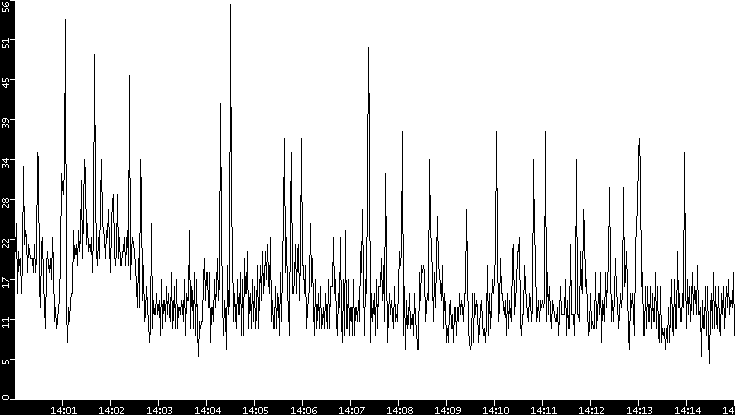 Throughput vs. Time