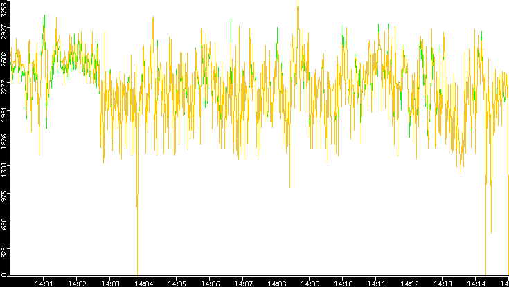 Entropy of Port vs. Time