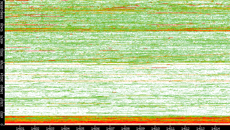 Dest. Port vs. Time