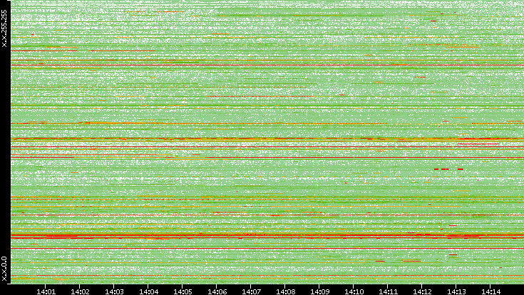 Src. IP vs. Time