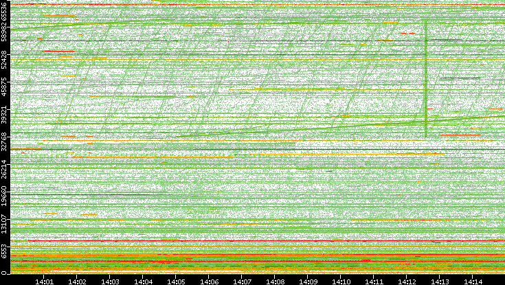 Src. Port vs. Time