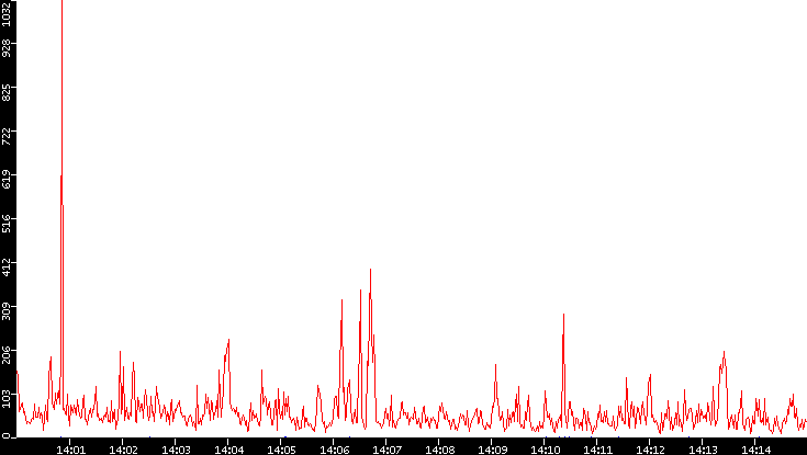 Nb. of Packets vs. Time