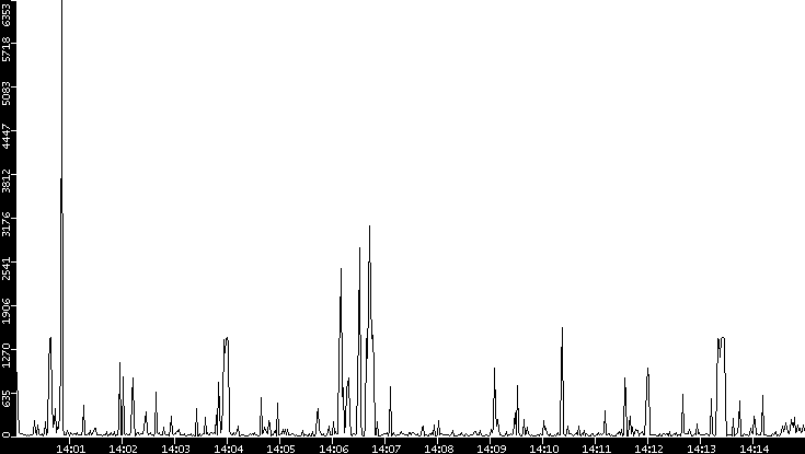 Throughput vs. Time