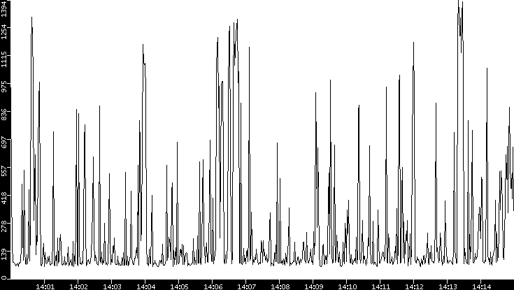 Average Packet Size vs. Time