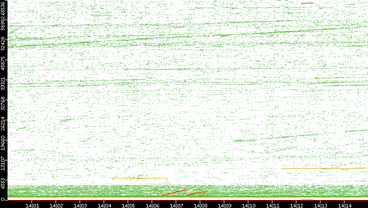 Src. Port vs. Time