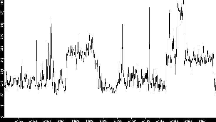 Average Packet Size vs. Time