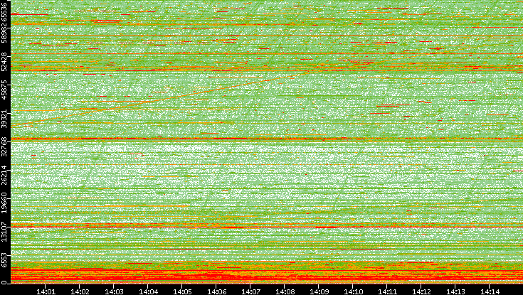 Dest. Port vs. Time