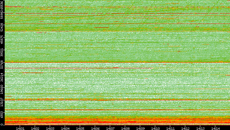 Src. Port vs. Time