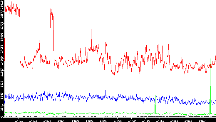 Nb. of Packets vs. Time