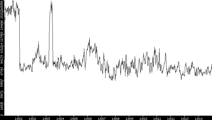 Throughput vs. Time