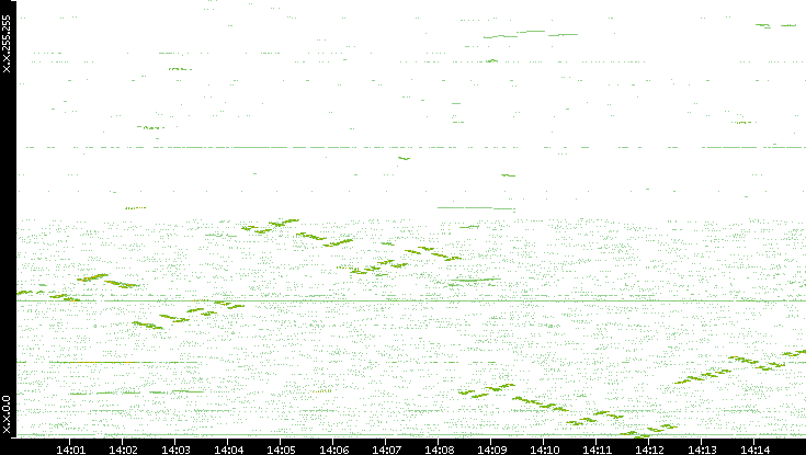 Dest. IP vs. Time