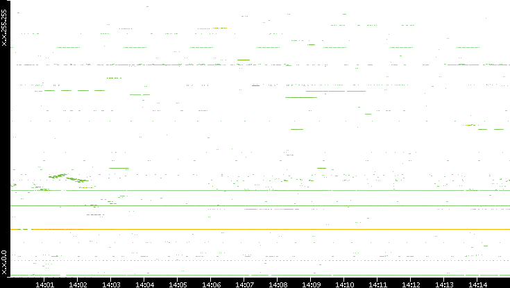 Src. IP vs. Time