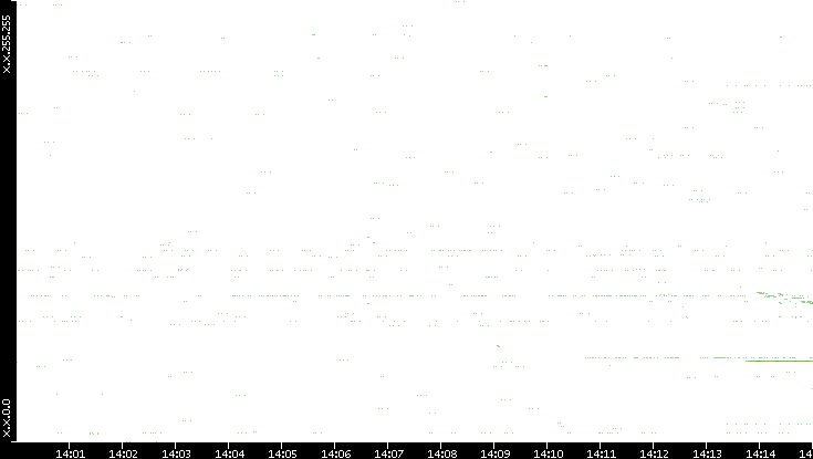 Src. IP vs. Time