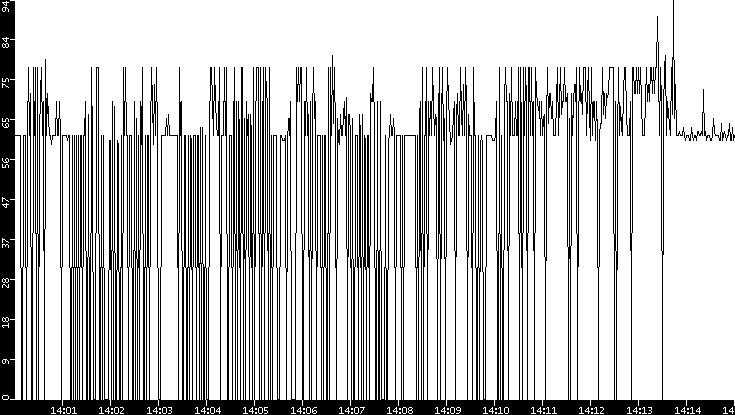 Average Packet Size vs. Time