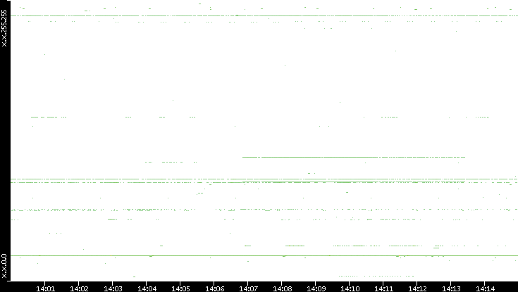 Dest. IP vs. Time