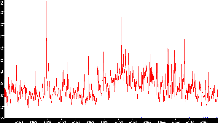 Nb. of Packets vs. Time