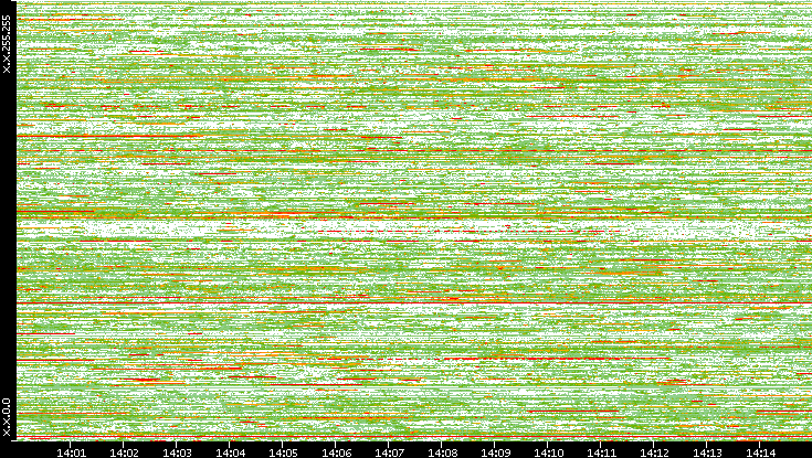 Dest. IP vs. Time