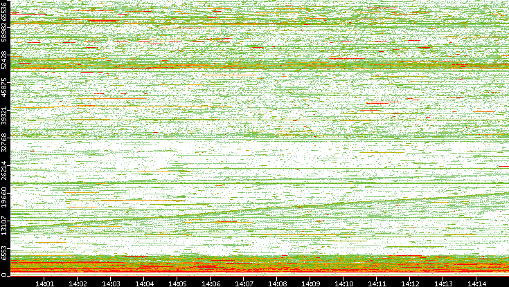 Dest. Port vs. Time