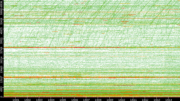 Dest. Port vs. Time