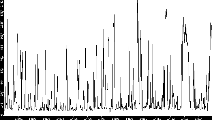 Average Packet Size vs. Time