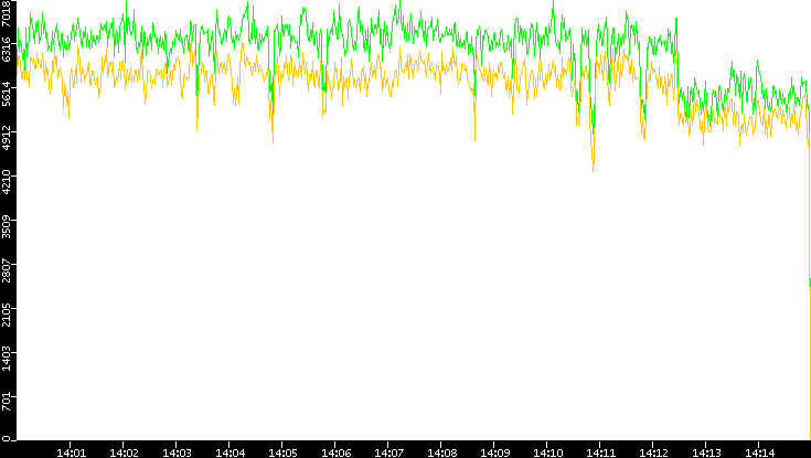 Entropy of Port vs. Time