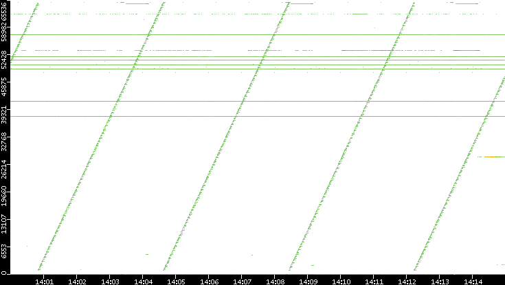 Dest. Port vs. Time