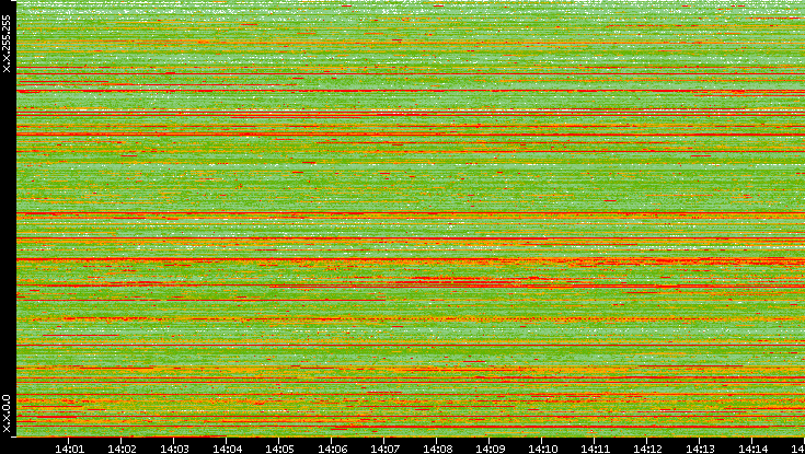 Src. IP vs. Time