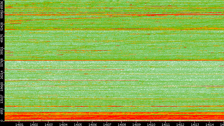 Src. Port vs. Time