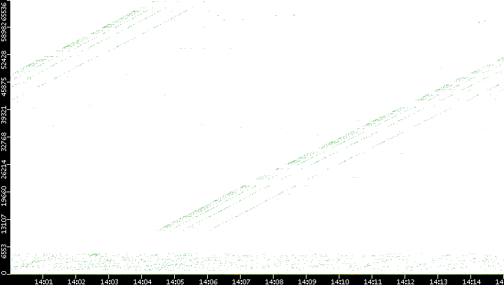 Dest. Port vs. Time