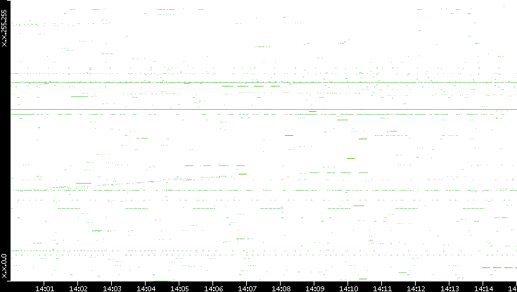 Src. IP vs. Time