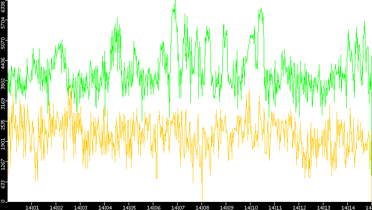 Entropy of Port vs. Time