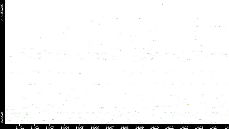 Dest. IP vs. Time