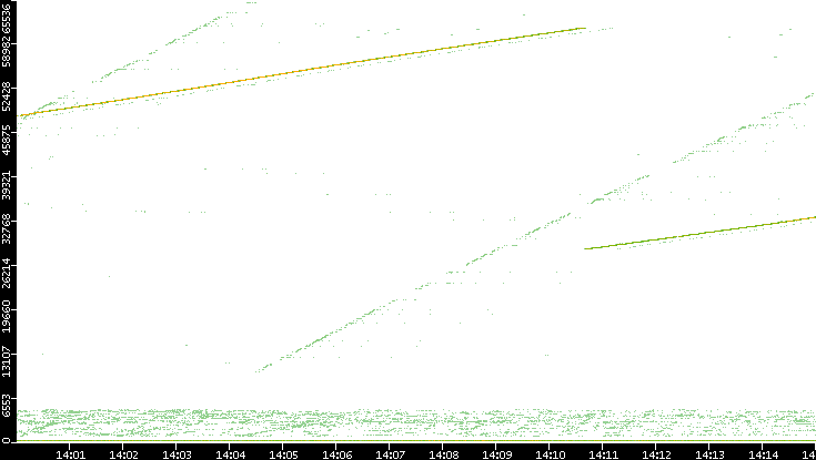 Dest. Port vs. Time