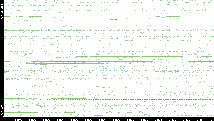 Src. IP vs. Time