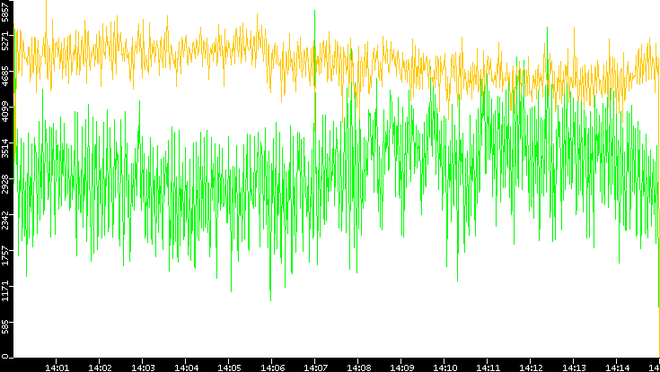 Entropy of Port vs. Time