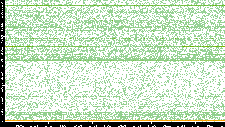 Dest. Port vs. Time