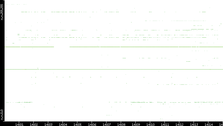 Dest. IP vs. Time