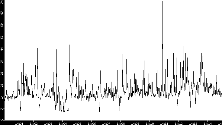 Throughput vs. Time